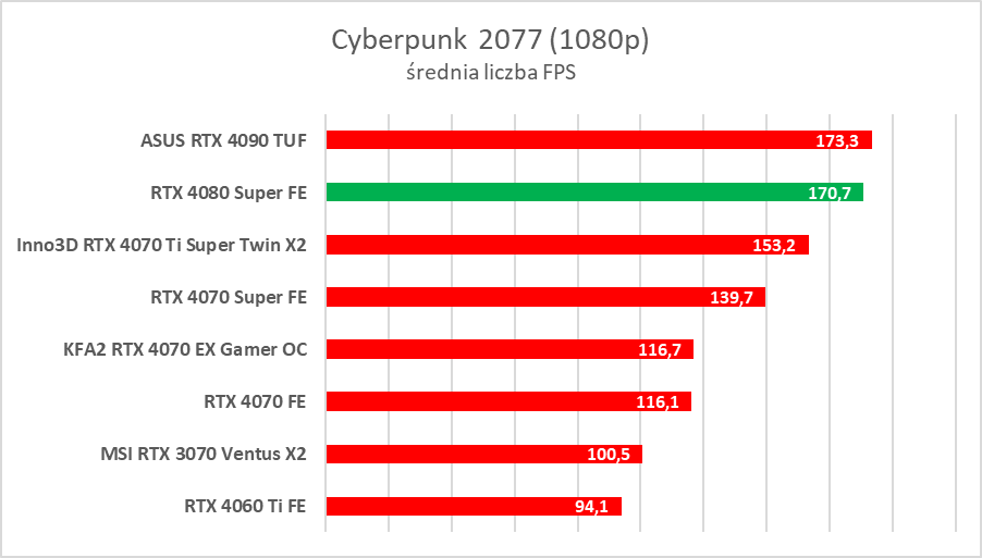 Test RTX 4080 Super Founders Edition