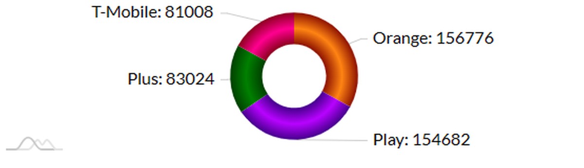 RFBenchmark grudzień 2023 operatorzy