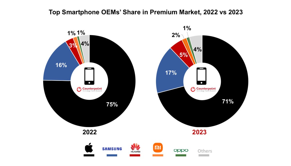 Smartfony premium 2023 producenci