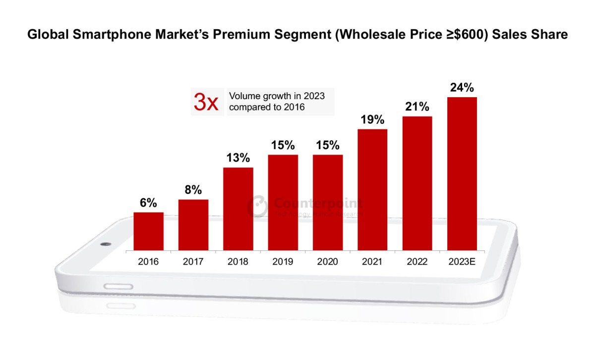 Smartfony premium udział w rynku