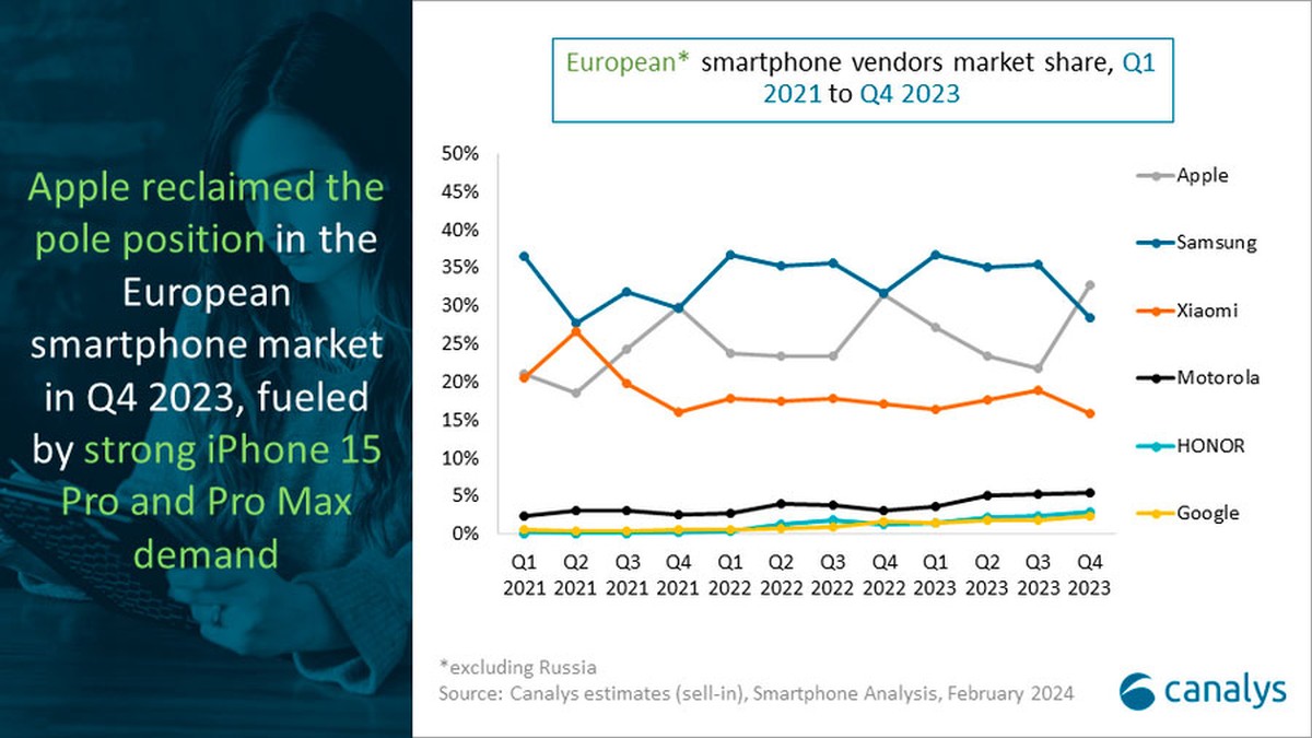 Canalys smartfony w Europie TOP6