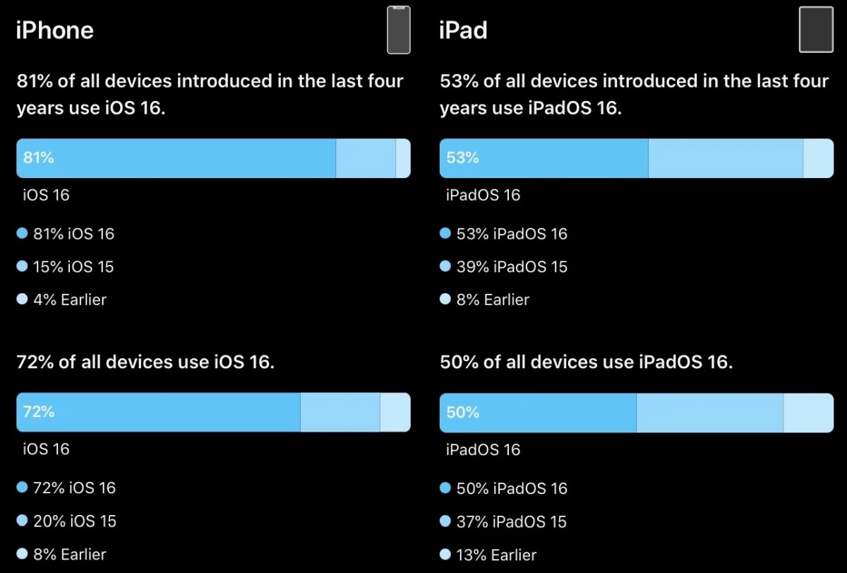 iOS iPadOS stats 2023