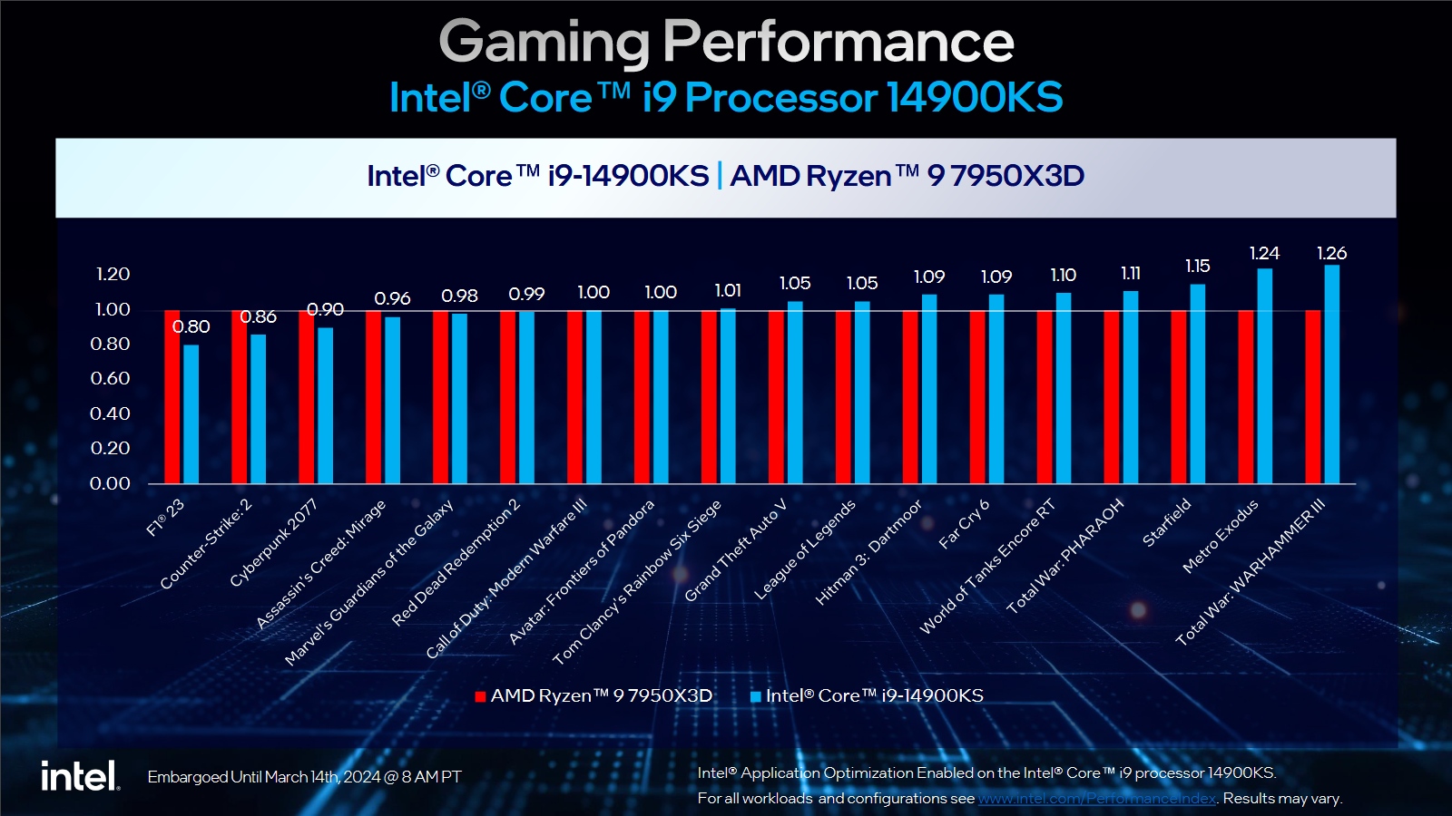 Premiera Intel Core i9-14900KS. Znamy wydajność i polskie ceny