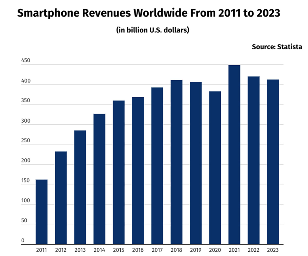 sprzedaż telefonów spada, ale częściej kupujemy drogie smartfony