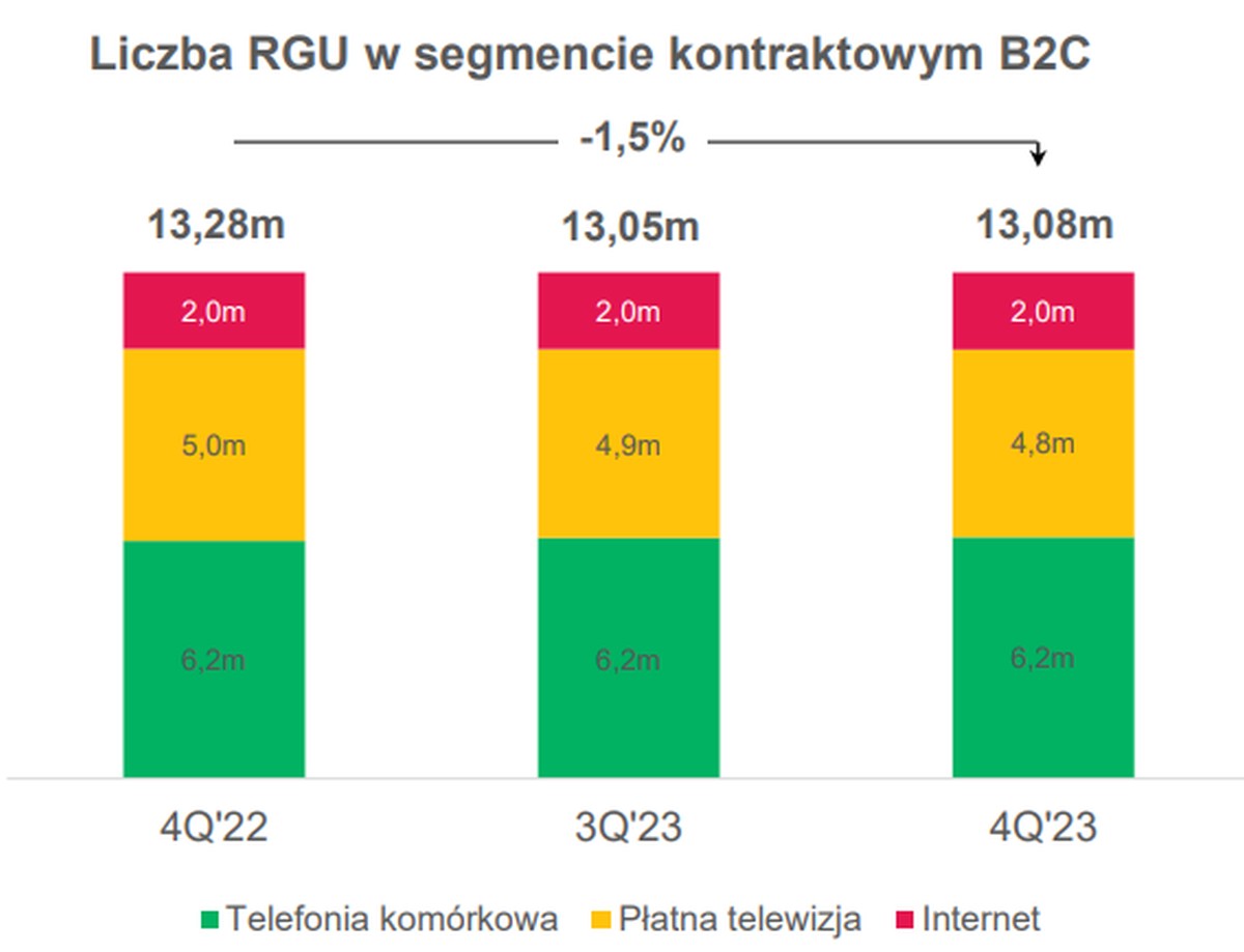 Grupa Polsat Plus kontraktowe RGU