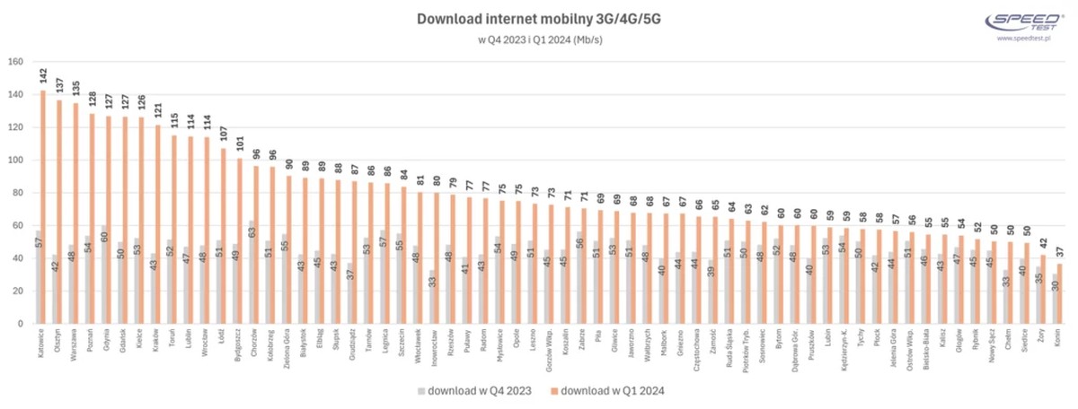 Speedtest.pl 1Q2024 download mobilny