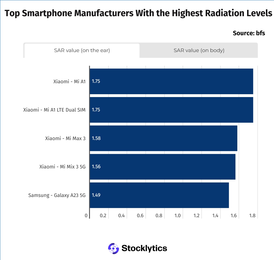 Te smartfony najmocniej promieniują. Najgorzej wypada Xiaomi i Samsung
