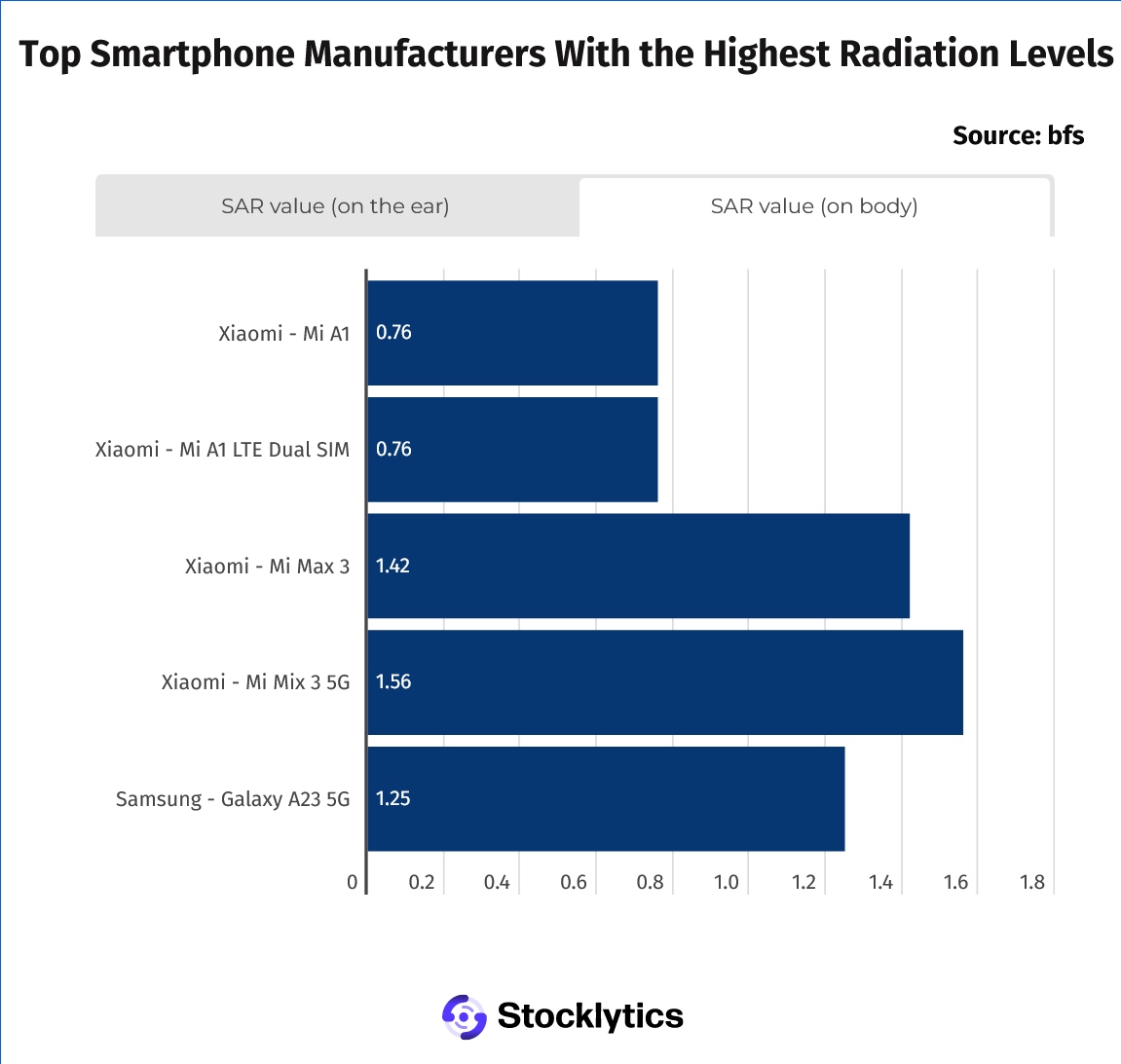 Te smartfony najmocniej promieniują. Najgorzej wypada Xiaomi i Samsung