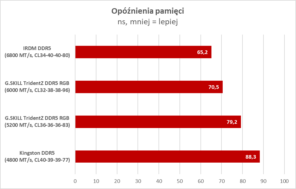 Sprawdzamy na co stać polskie pamięci RAM DDR5 (Test)