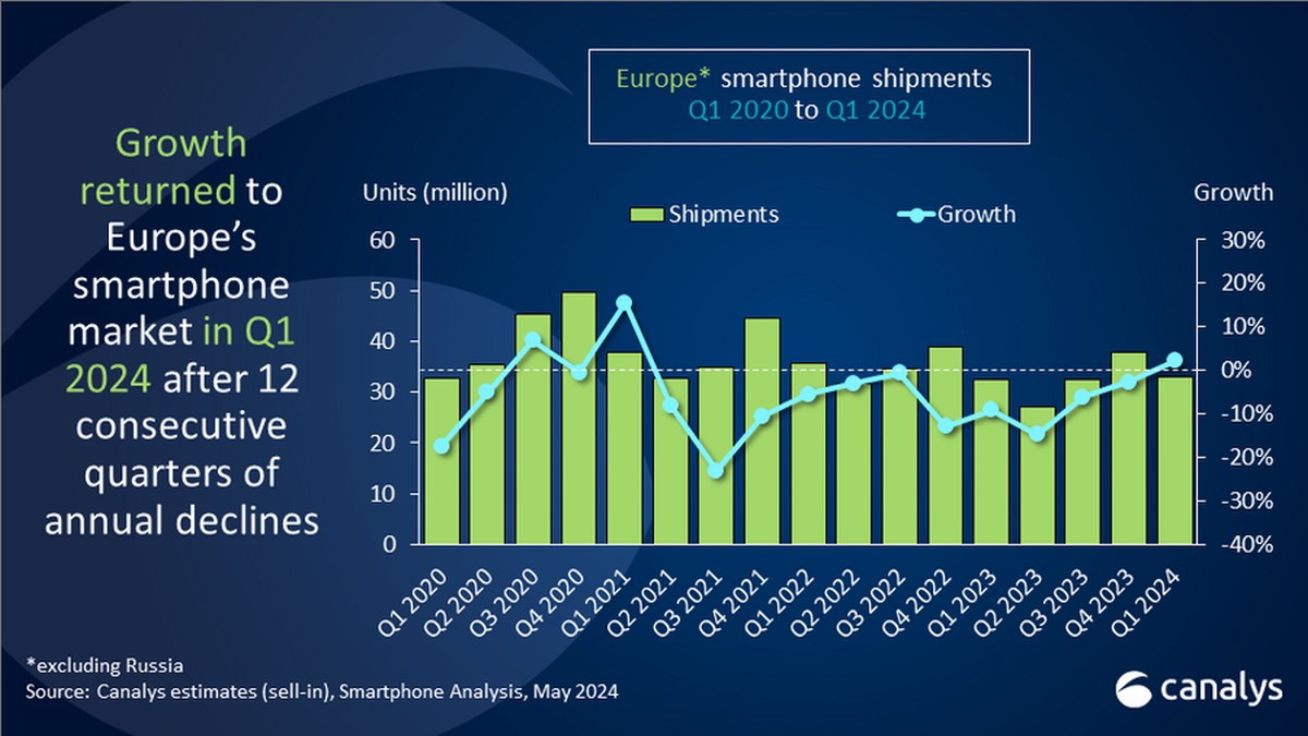 Smartfony w Europie w 1Q2024