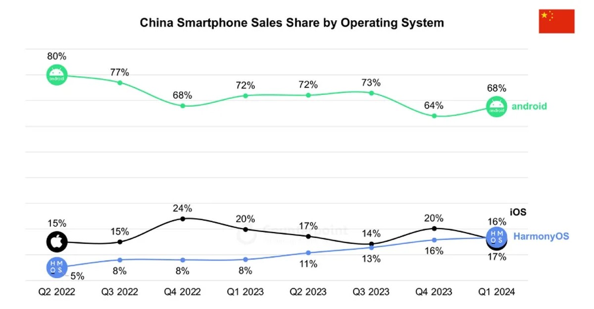 Mobilne systemy operacyjne w Chinach
