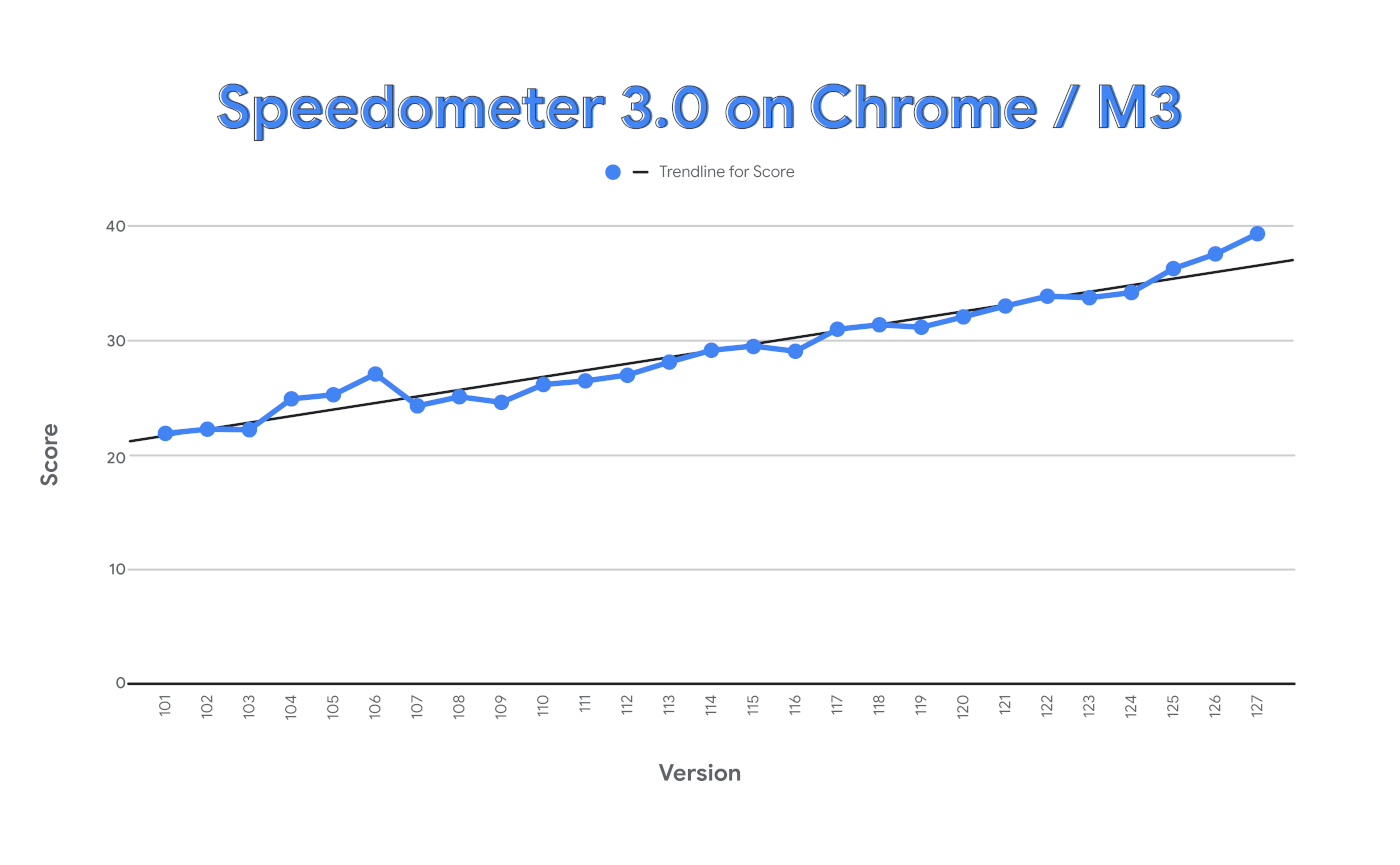 Chrome speed