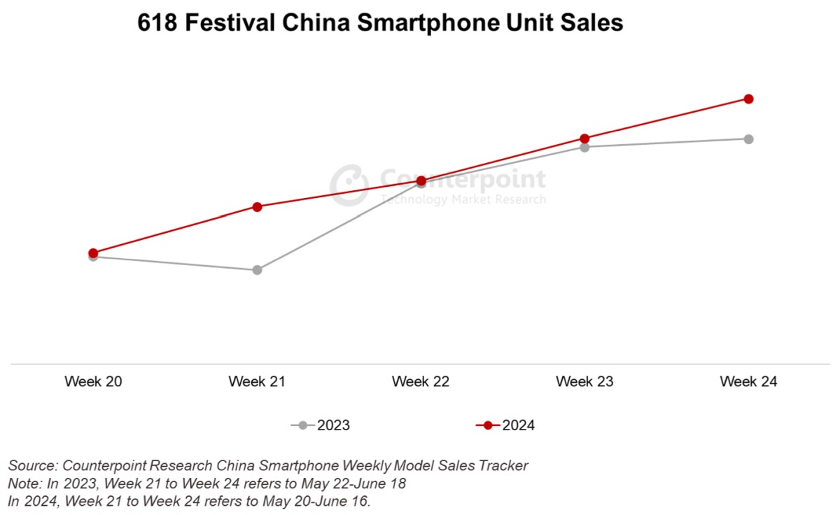 Rynek smartfonów w Chinach, festiwal 618