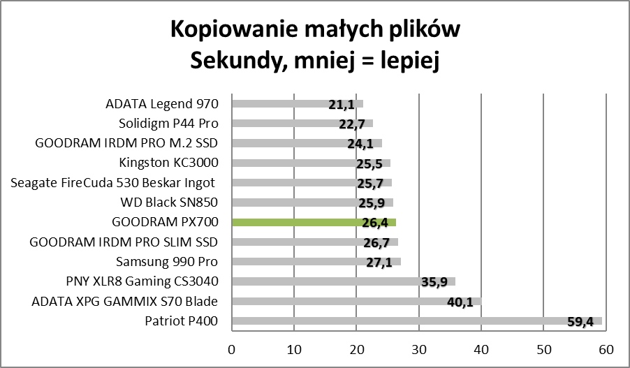 Sprawdzamy polskie SSD. Jest tanio i dobrze (Test)