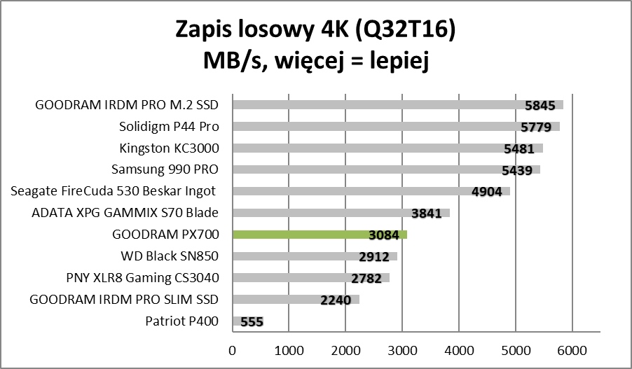 Sprawdzamy polskie SSD. Jest tanio i dobrze (Test)