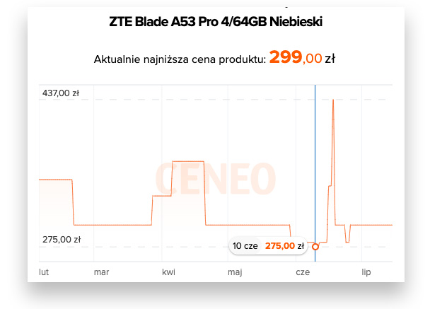 Zmiany ceny ZTE Blad A53 Pro 4/65 GB