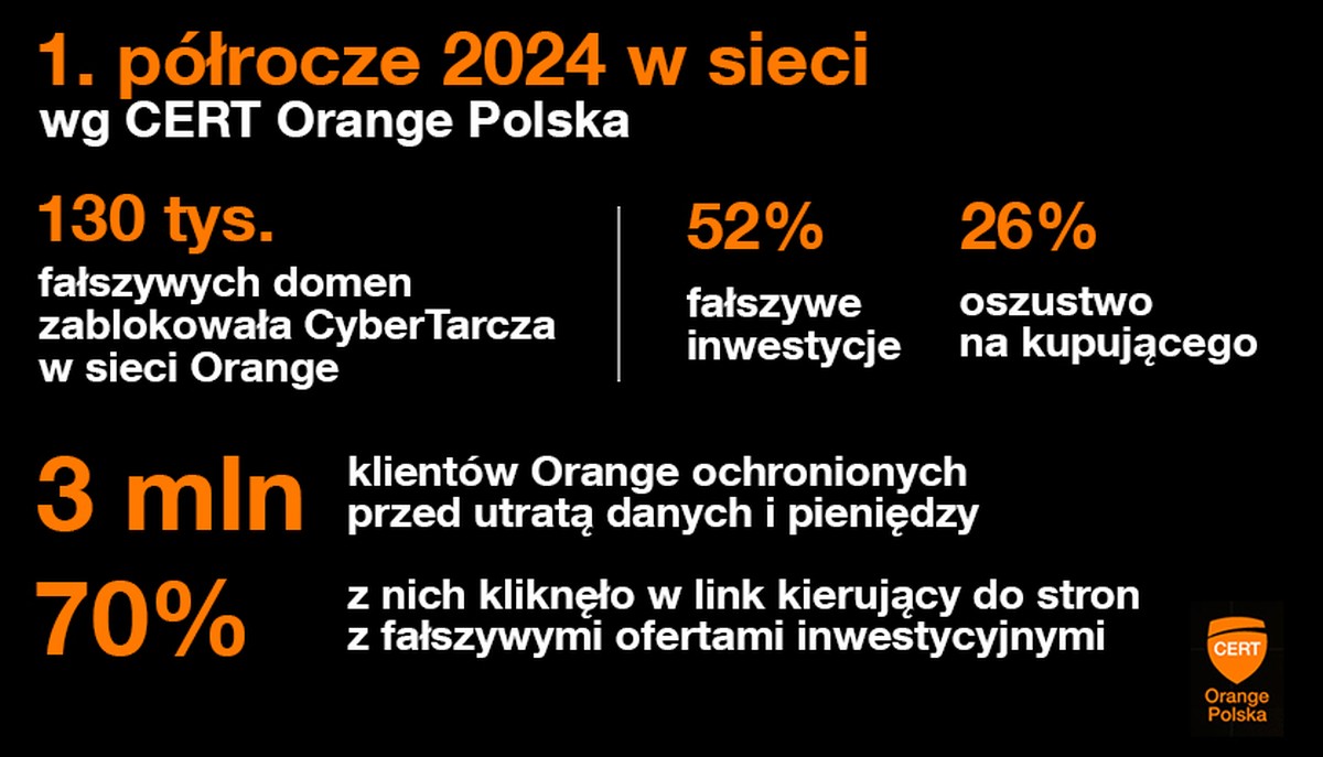 CERT Orange Polska 1H2024 podsumowanie