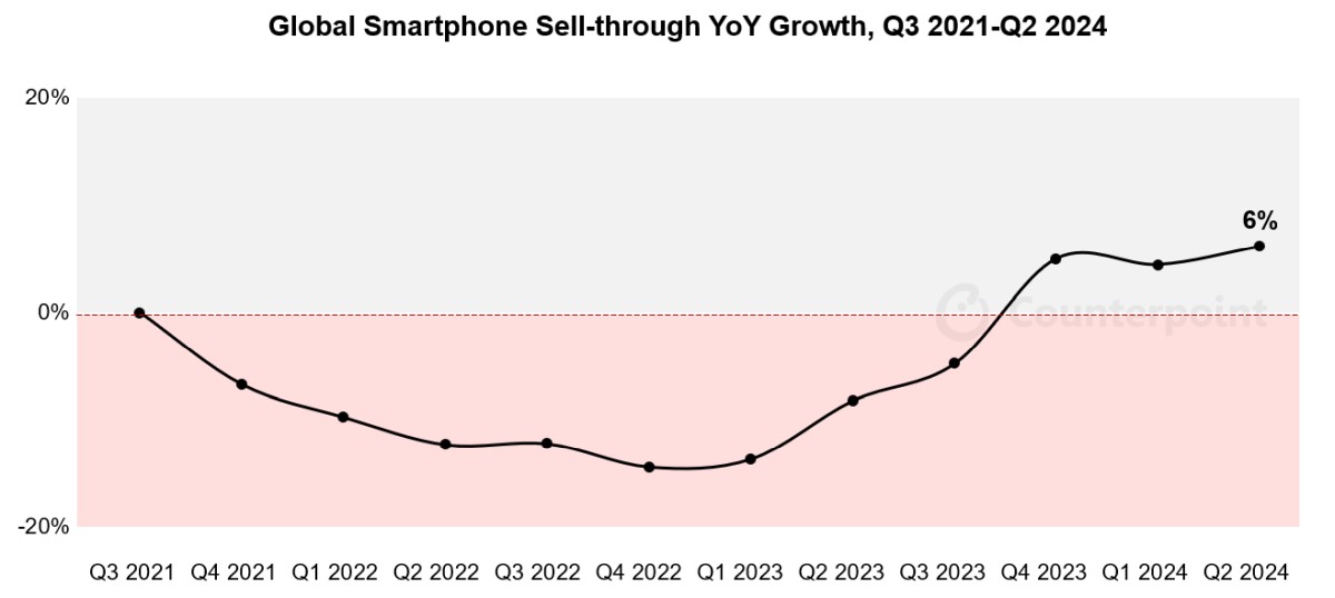 Counterpoint globalny rynek smartfonów