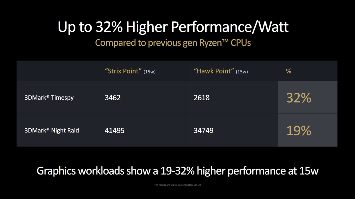 AMD RDNA 3.5 zaoferuje skok wydajności o ponad 30%