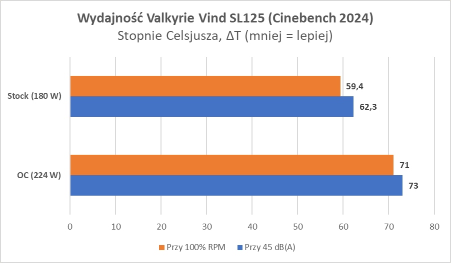 Jakość i wygląd, ale co z wydajnością? Sprawdzamy Valkyrie (Test)