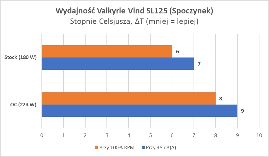 Jakość i wygląd, ale co z wydajnością? Sprawdzamy Valkyrie (Test)