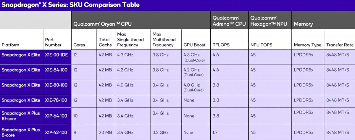 Qualcomm ma nowy, tańszy procesor dla laptopów