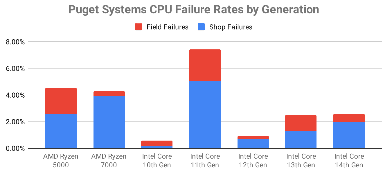 Afera o nic? Procesory AMD są bardziej awaryjne niż Intel