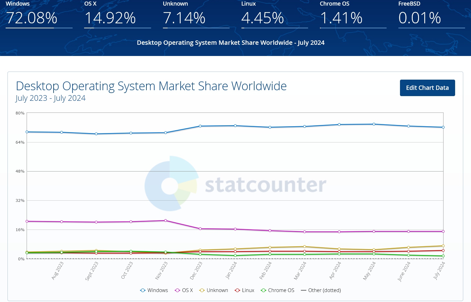 El infierno se ha congelado. Linux está ganando popularidad