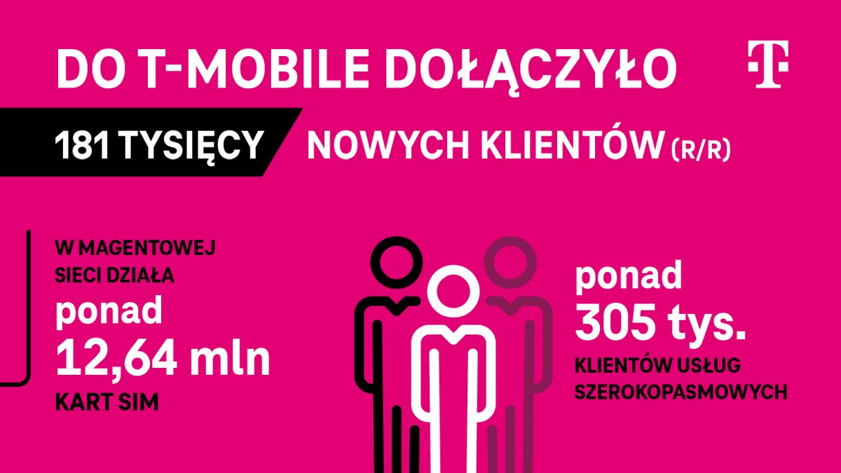 Wyniki T-Mobile