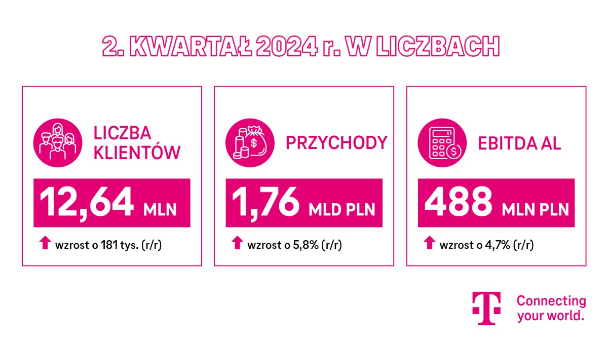 Wyniki T-Mobile