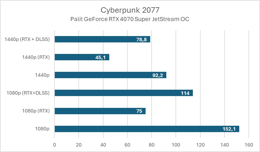 Palit GeForce RTX 4070 Super JetStream OC