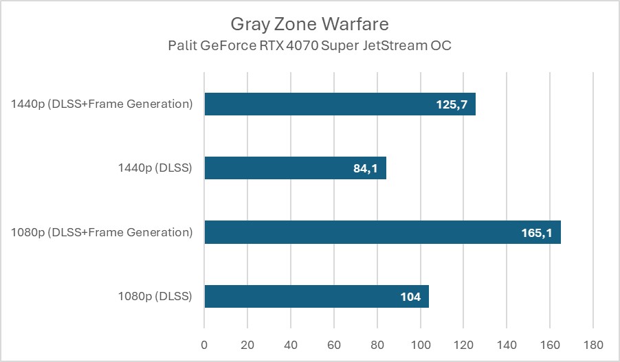 Palit GeForce RTX 4070 Super JetStream OC