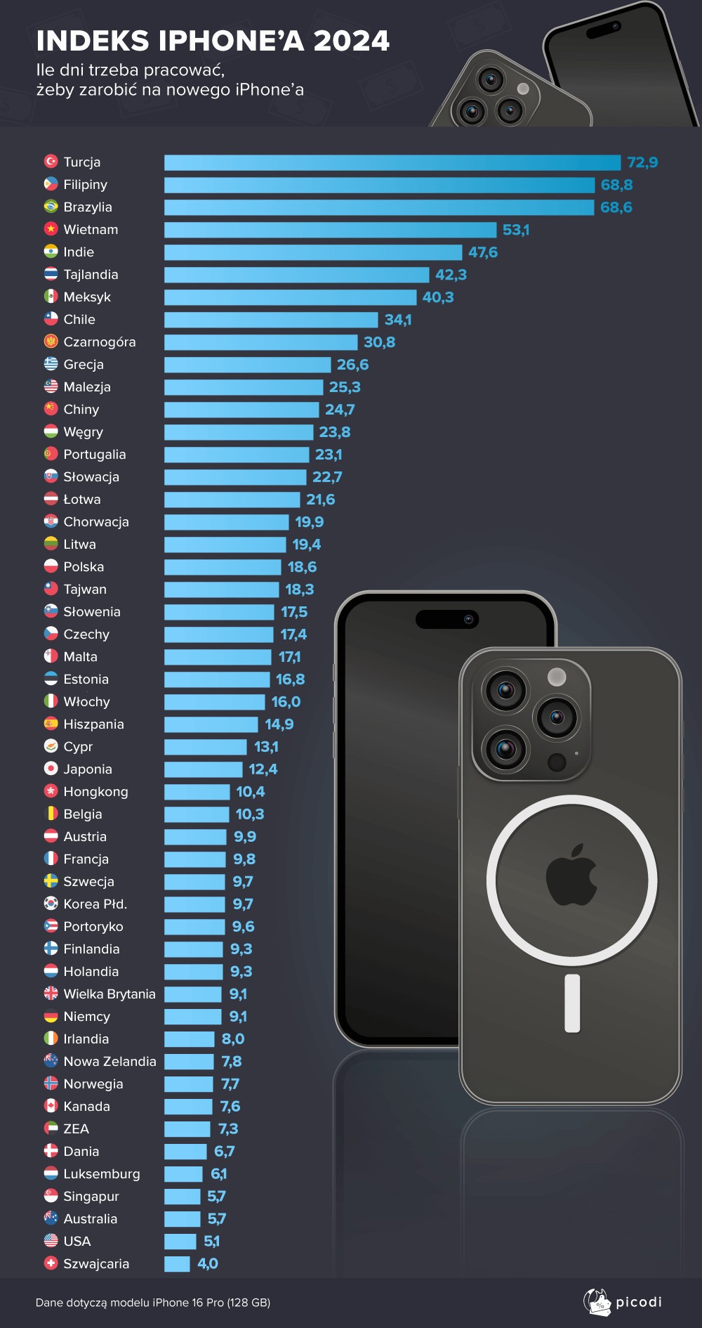 Index iPhone'a 2024