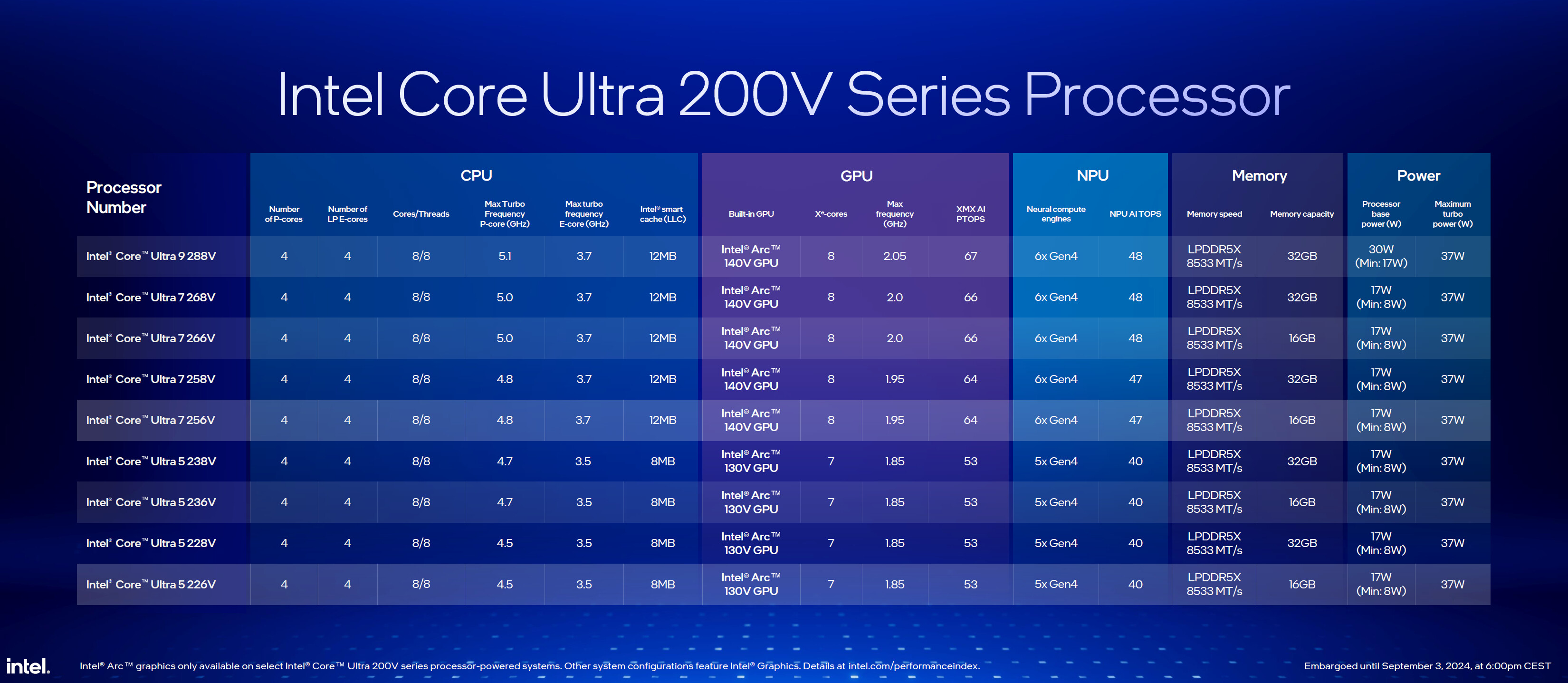 Intel prezentuje oficjalnie procesory Core Ultra 200V