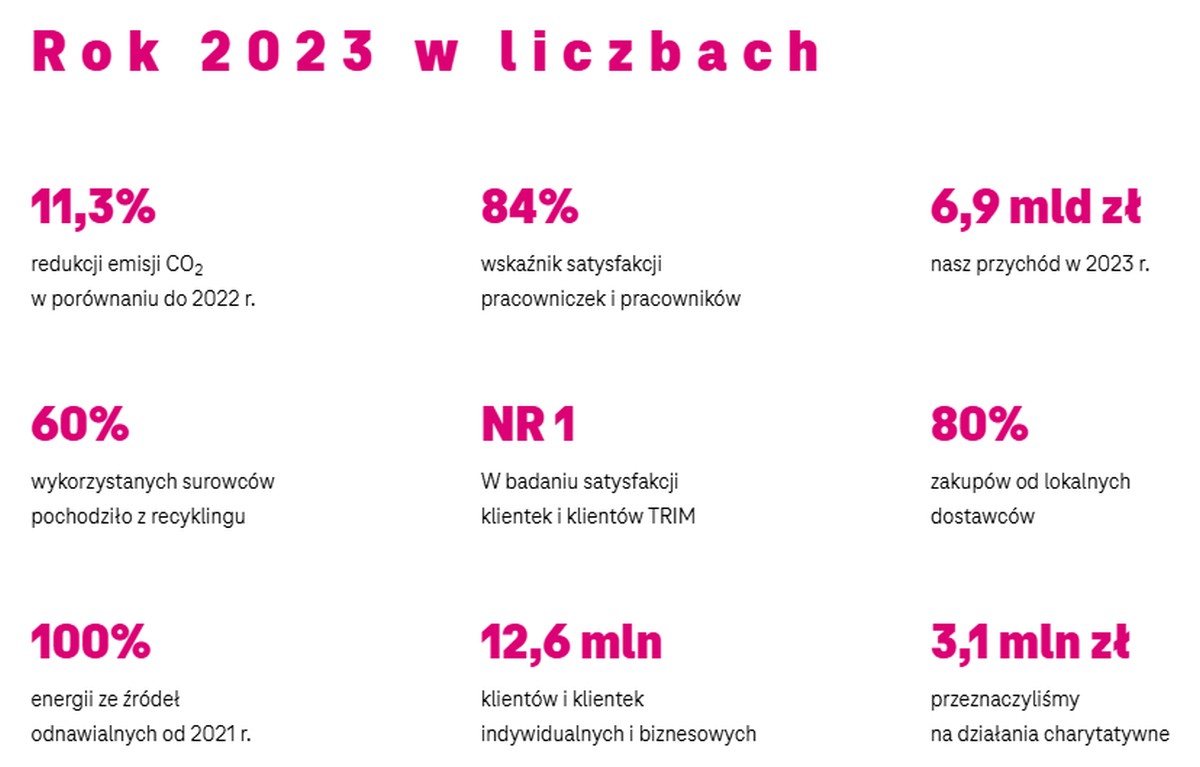 T-Mobile raport ESG 2023