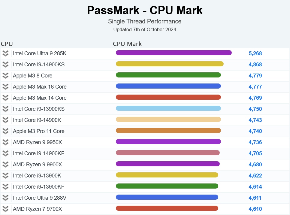 Intel wysuwa się na prowadzenie. AMD daleko w tyle