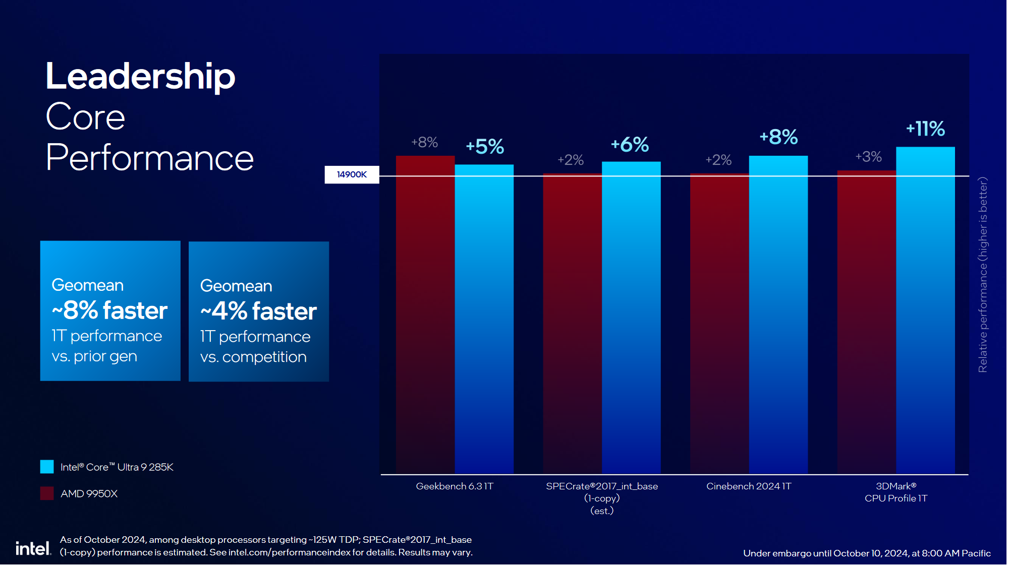 Omówienie Intel Core Ultra 200S. Pełna specyfikacja, wydajność i ceny