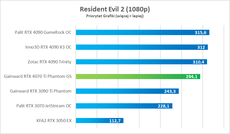 Test GeForce RTX 4070 Ti