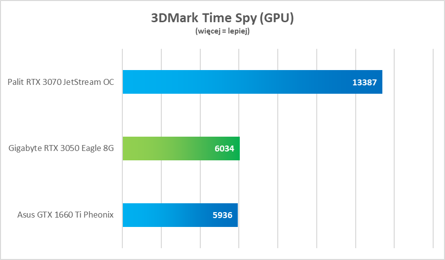 GeForce RTX 3050 - wydajność