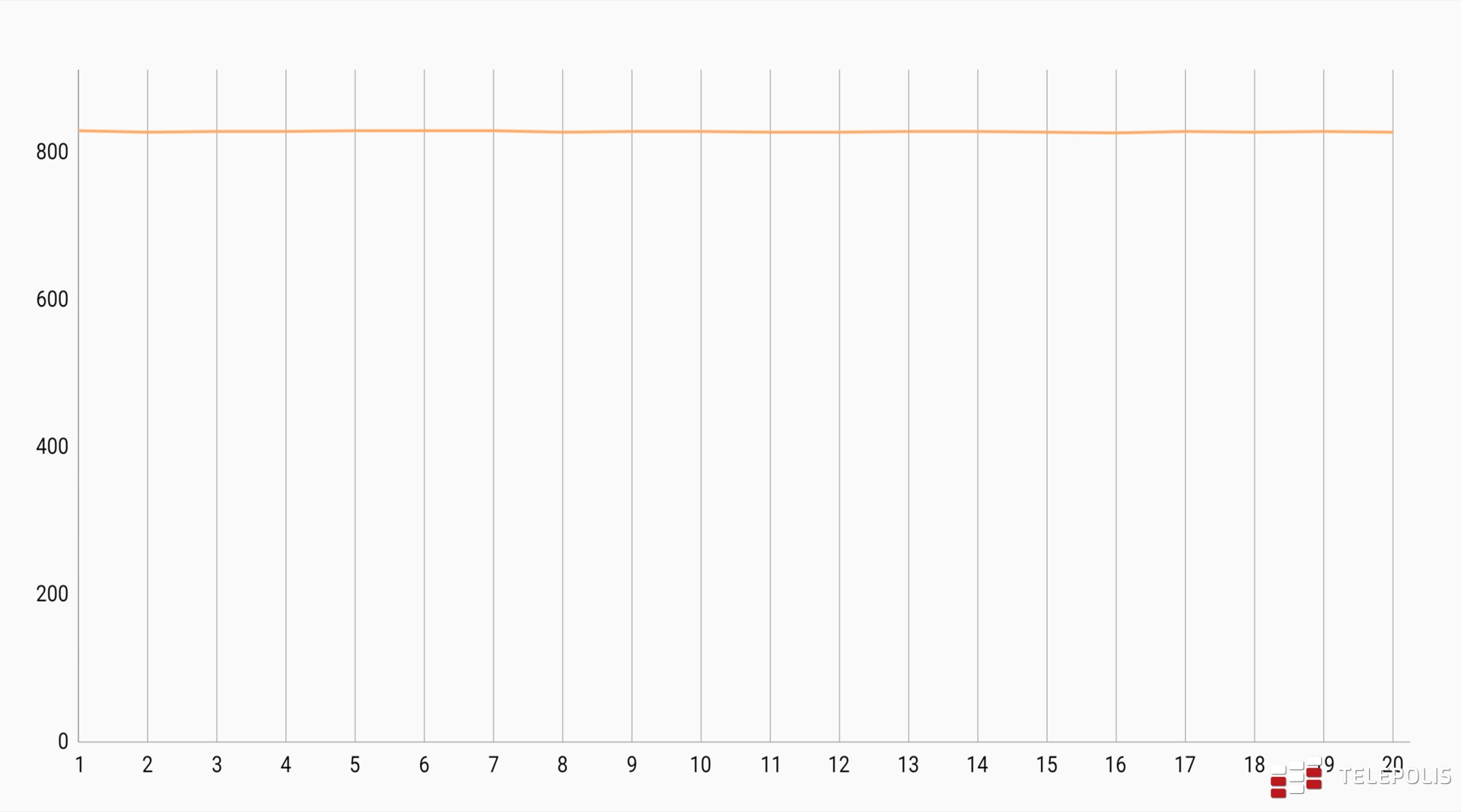 HTC U23 Pro zrzuty - wykres wydajności
