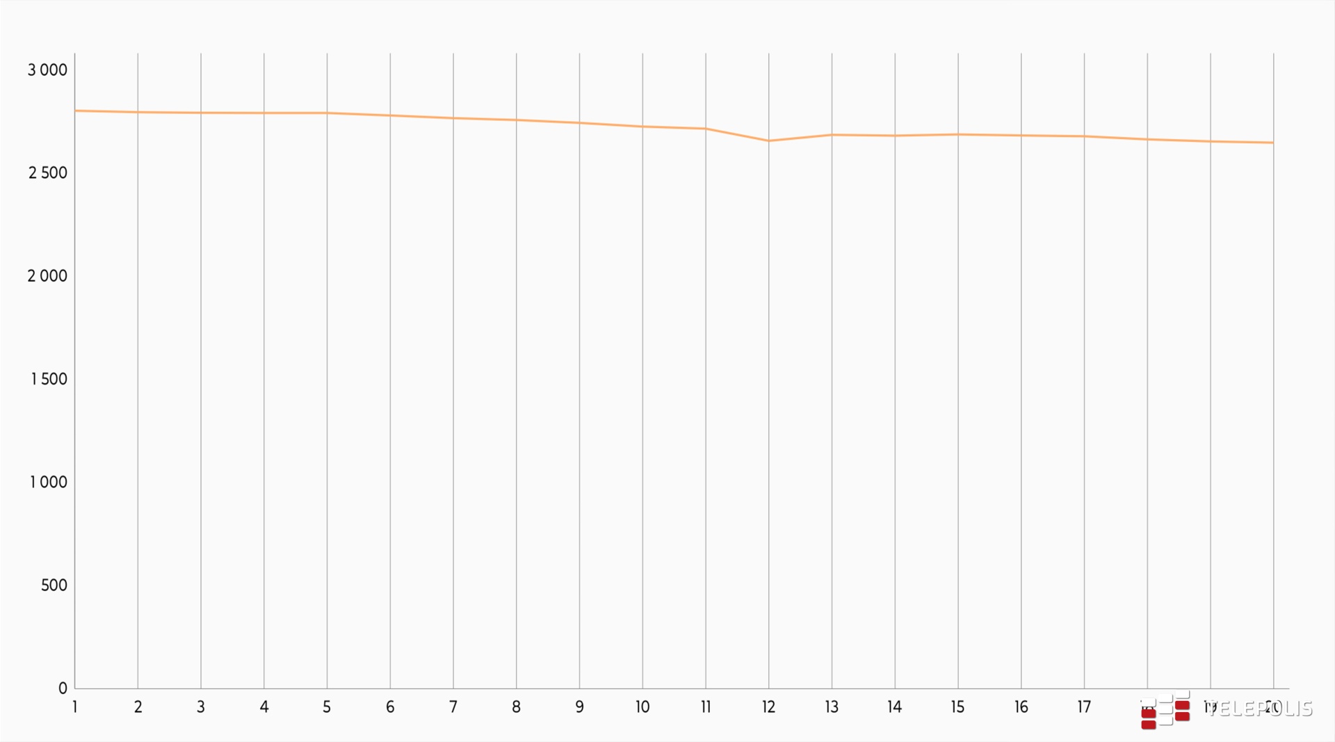 Motorola ThinkPhone zrzuty - wykres wydajności