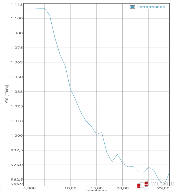 Oppo Reno 2 Z zrzuty - wykres wydajności