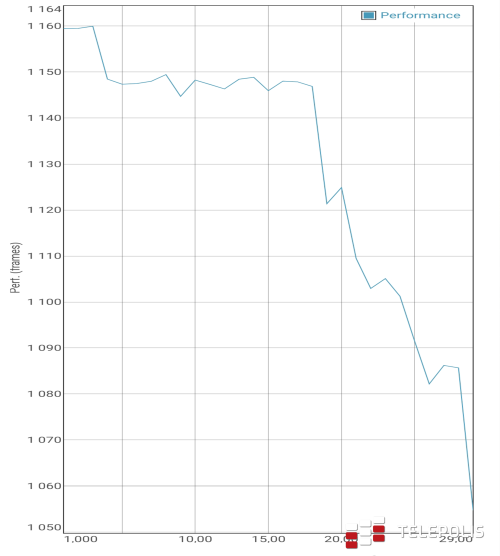 Oppo Reno3 zrzuty - wykres wydajności
