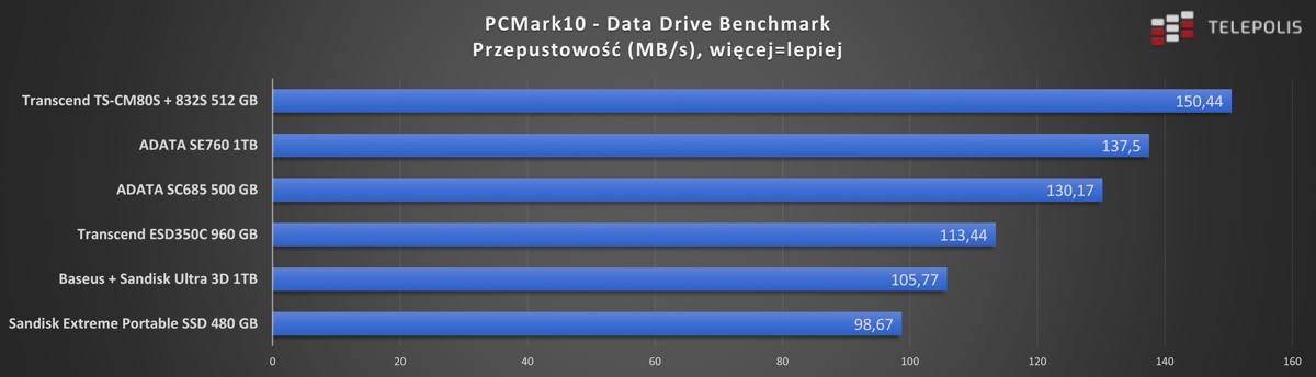 PCMark10 - Data Drive Benchmark - przepustowość