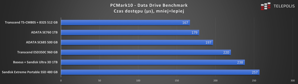 PCMark10 - Data Drive Benchmark - czas dostępu