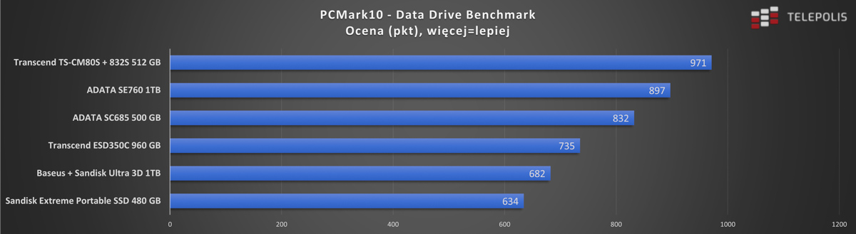 PCMark10 - Data Drive Benchmark - ocena końcowa