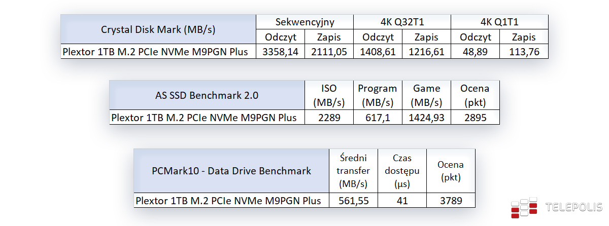 Plextor 1TB M.2 PCIe NVMe M9PGN Plus - prędkość, test, opinie