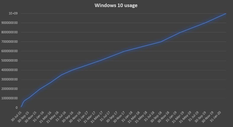 Windows 10 udziały rynkowe